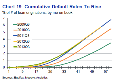 Student Loan Interest Rate Chart