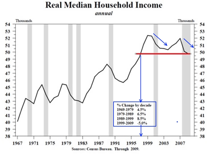 Middle Class Wages Chart