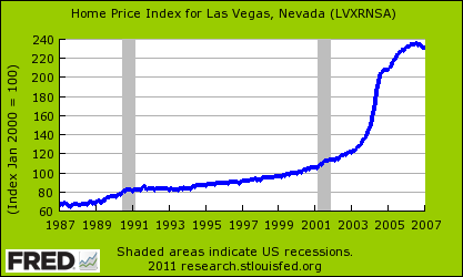 Las Vegas Home Prices Chart