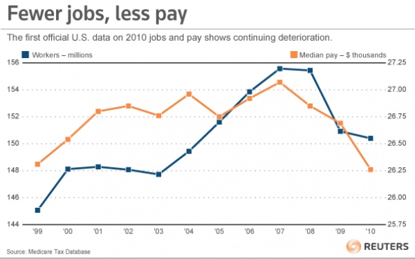 median pay and wages