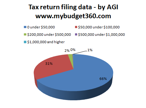 tax return breakdown by income levels