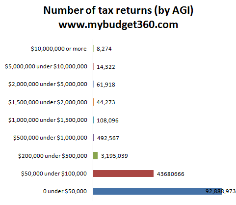 tax returns by adjusted gross income