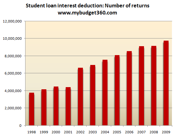 tax returns with student loan deduction