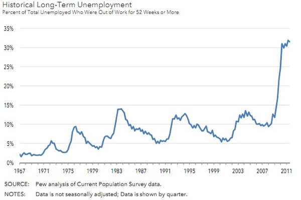 Unemployment Chart