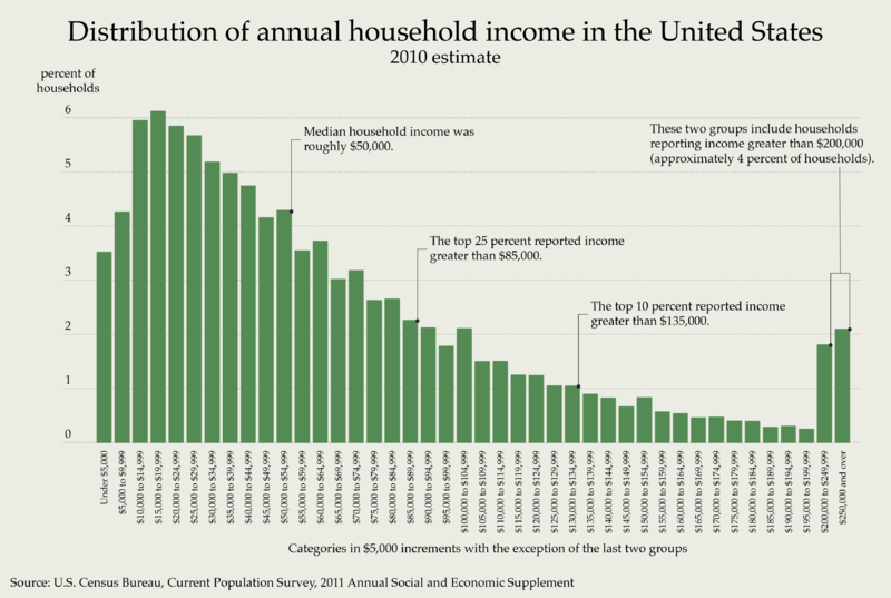 What is household income?