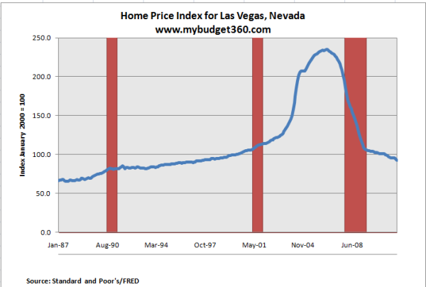 Las Vegas Median Home Price Chart