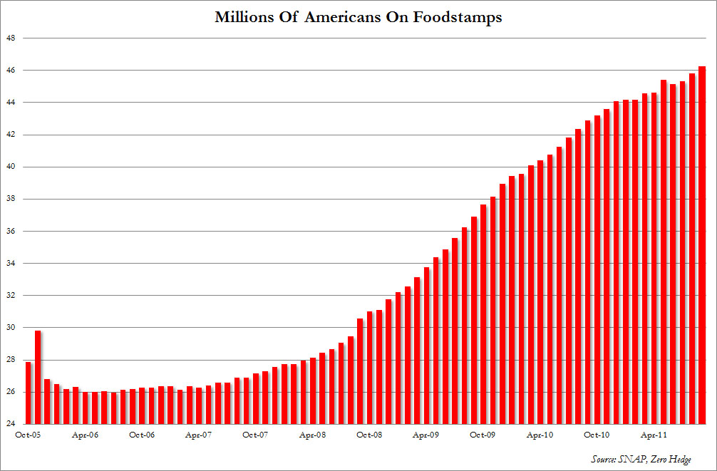 Food Stamp Use Chart