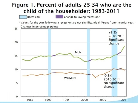 census age living at home