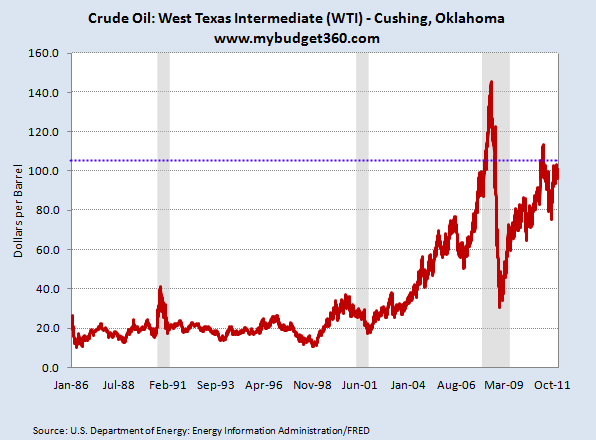 Crude Oil Chart