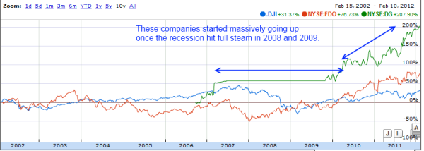 Fdo Stock Chart