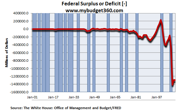 federal surplus deficits