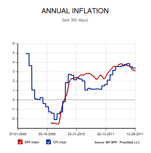 mit annual inflation