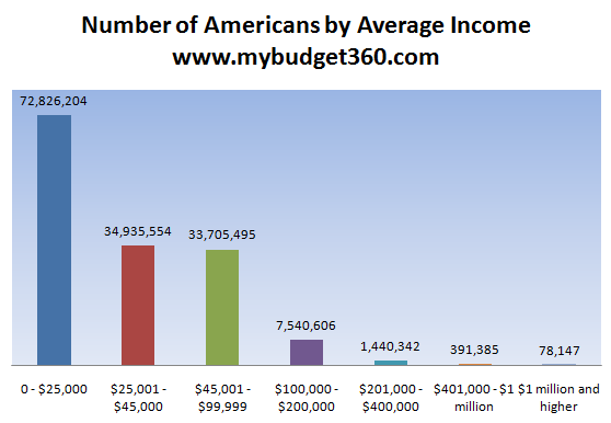 average-income-americans