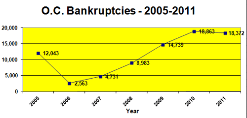 bankruptcies-OC-year