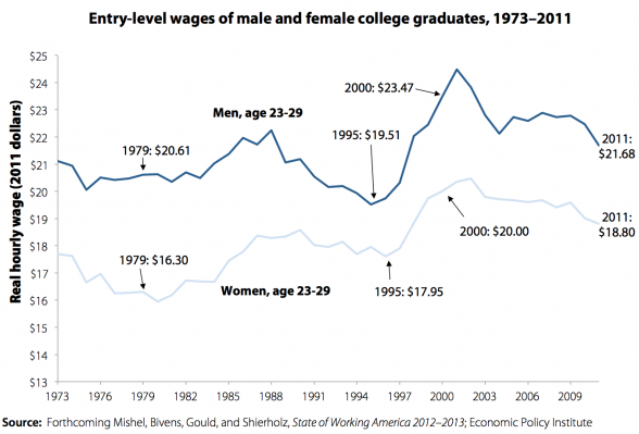 college graduate wages