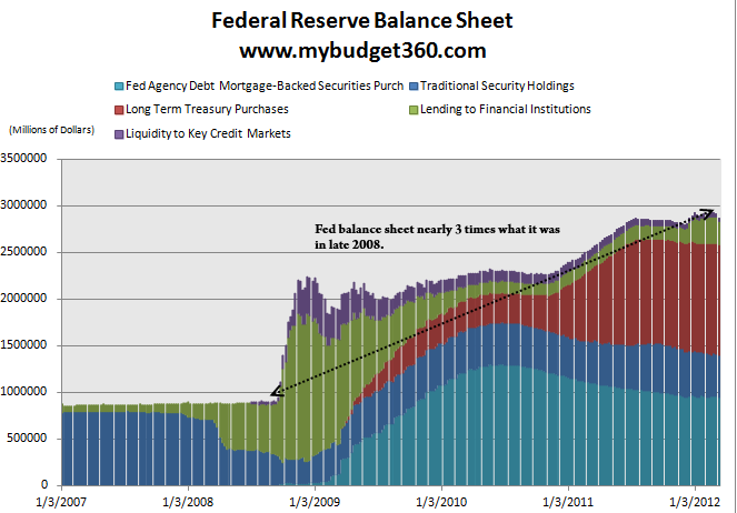 Federal Reserve Balance Sheet Chart