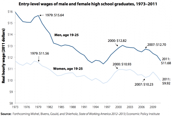 young wage high school earners WHO DESTROYED THE MIDDLE CLASS   PART 1