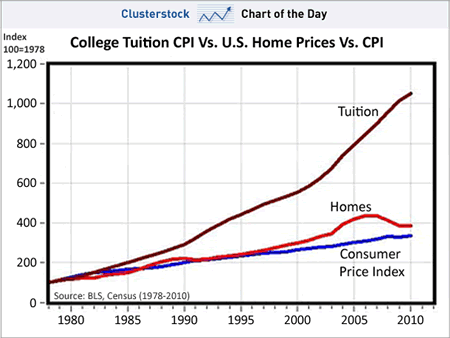 Charleston Voice: Student loan debt now second largest sector of ...