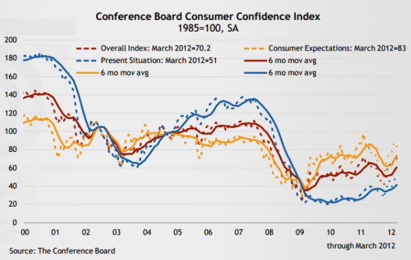 consumer confidence consumer confidence
