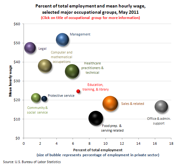 employment by sector EPIC FAIL   PART ONE