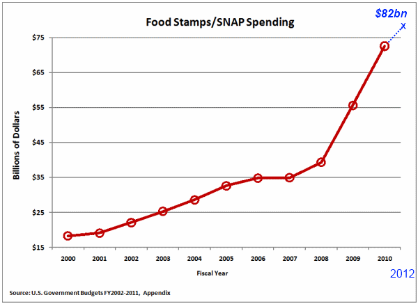 food stamp costs EPIC FAIL   PART ONE