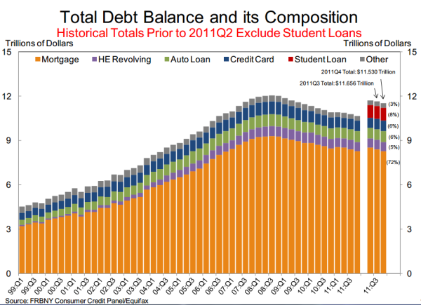 Charleston Voice: Student loan debt now second largest sector of ...