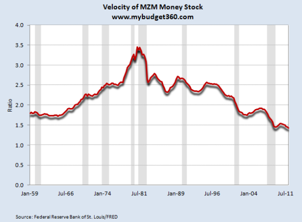 Velocity Of Money Chart