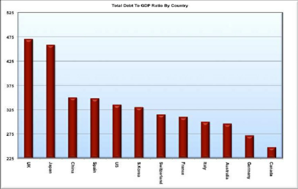 total debt to gdp