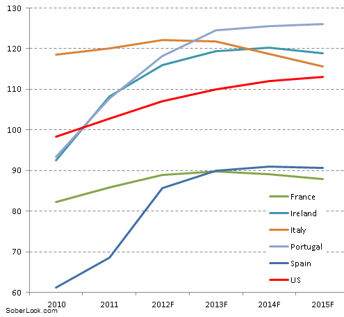 Debt to GDP ratio US vs Eurozone periphery Debt to GDP ratio US vs Eurozone periphery