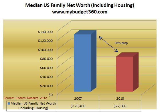 us-household-median-net-worth-2012 us-household-median-net-worth-2012
