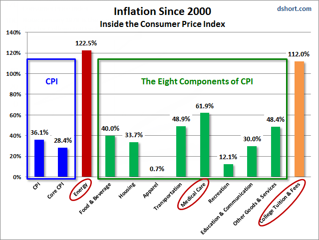 Inflation Comparison Chart