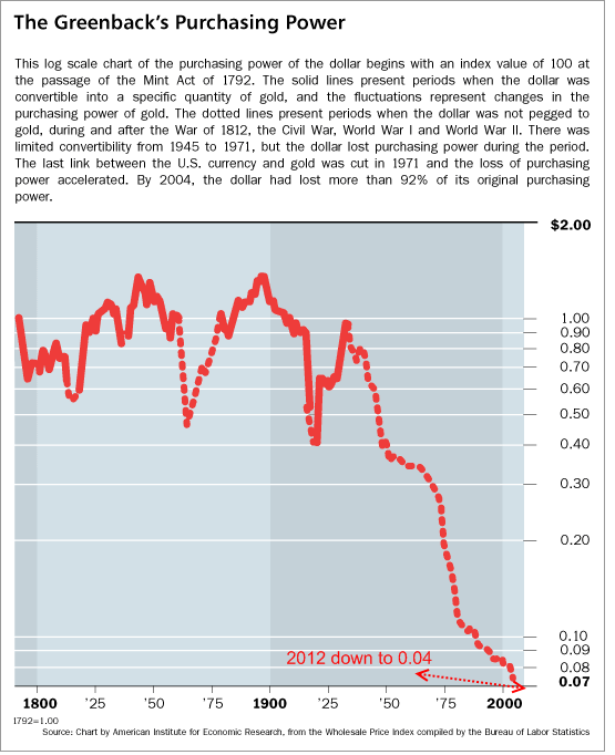 dollar purchasing power dollar purchasing power