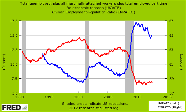 Underemployment Chart