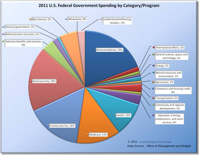 Government Expenditures Chart