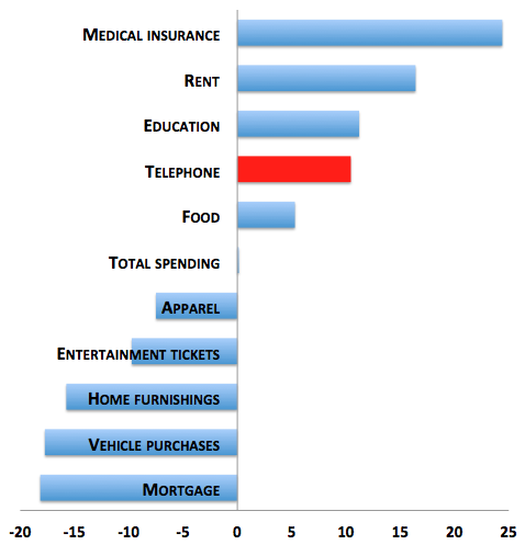 family spending and inflation 2012