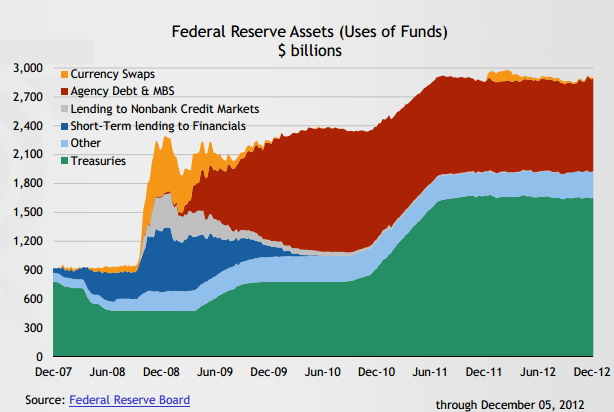 http://www.mybudget360.com/wp-content/uploads/2012/12/Fed-balance-sheet.png