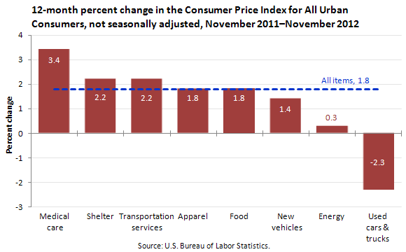 change in prices