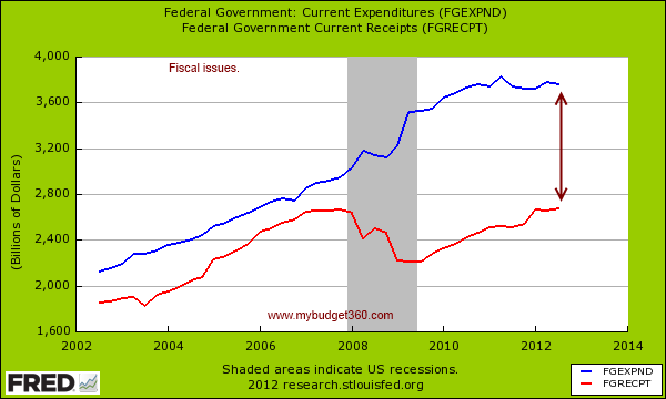 fed spending and taxes