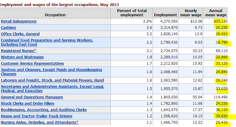 lower wage occupations