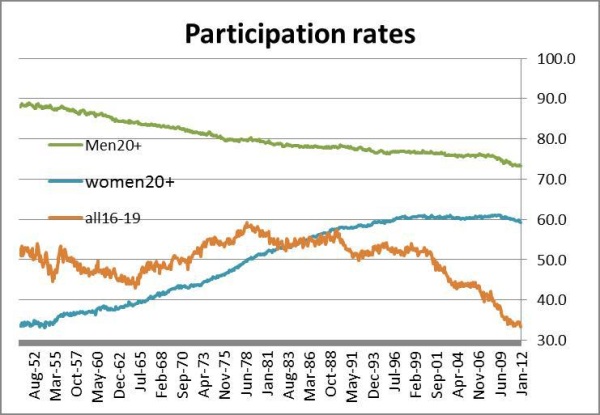 participation rates