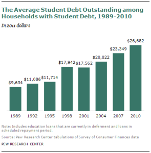 student debt average