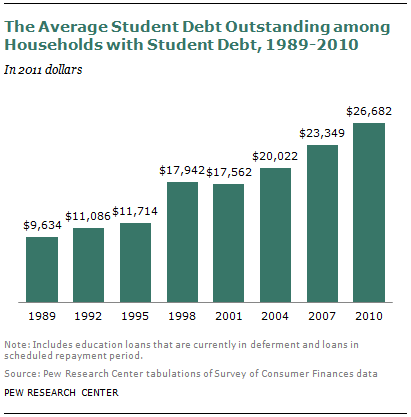 student debt average