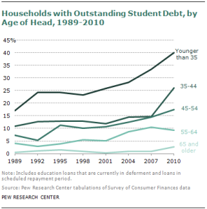 student debt by household
