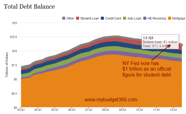 total student debt