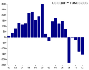 Equity investing