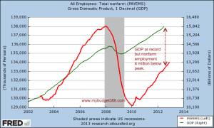 GDP and nonfarm employment