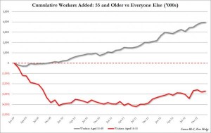 Jobs by age group since 2009_0