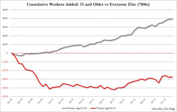 Jobs by age group since 2009_0