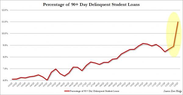 Student Loan Delinquencies_0