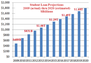 Student Loan Projections